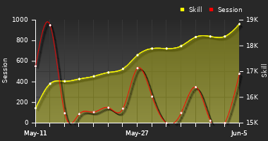 Player Trend Graph