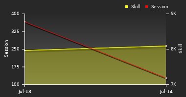 Player Trend Graph