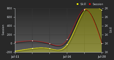 Player Trend Graph