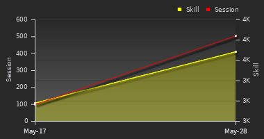 Player Trend Graph