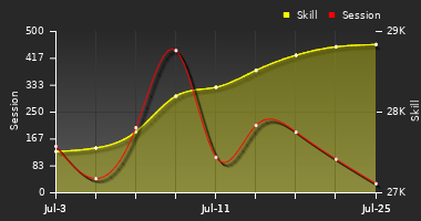 Player Trend Graph