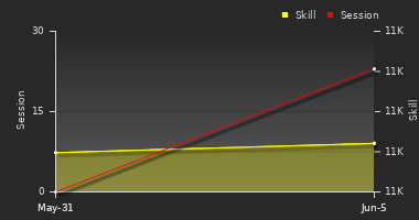 Player Trend Graph