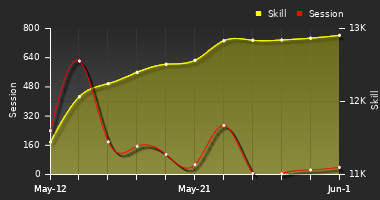 Player Trend Graph