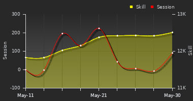 Player Trend Graph