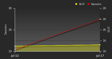 Player Trend Graph