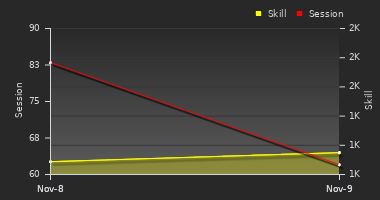 Player Trend Graph