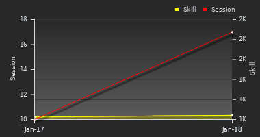 Player Trend Graph