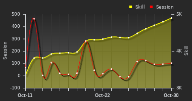 Player Trend Graph