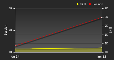 Player Trend Graph