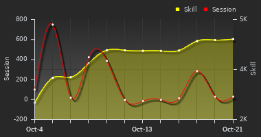 Player Trend Graph