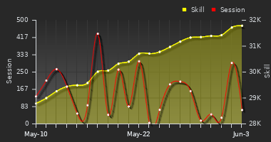 Player Trend Graph