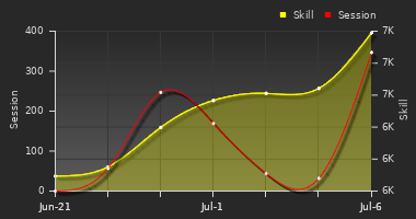 Player Trend Graph