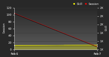 Player Trend Graph