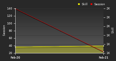 Player Trend Graph