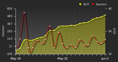 Player Trend Graph