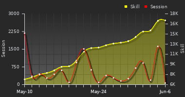 Player Trend Graph