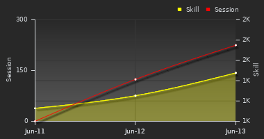 Player Trend Graph