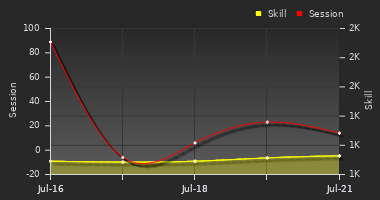 Player Trend Graph