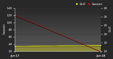 Player Trend Graph