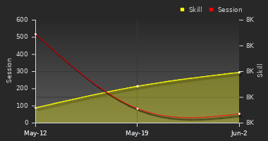 Player Trend Graph