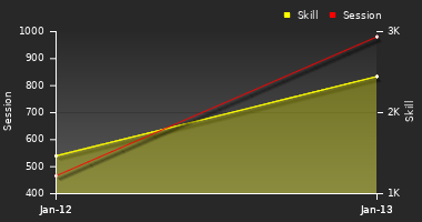 Player Trend Graph