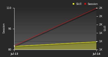 Player Trend Graph