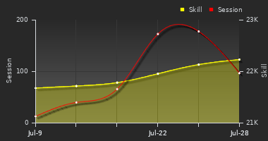 Player Trend Graph