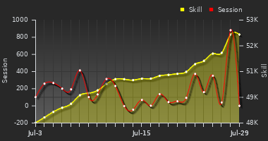 Player Trend Graph