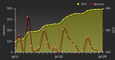 Player Trend Graph